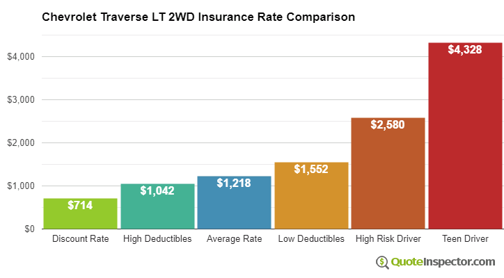 Chevrolet Traverse LT 2WD insurance cost comparison chart