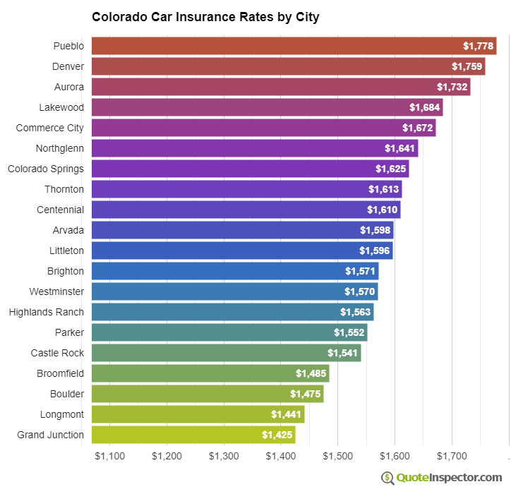 Colorado insurance rates by city