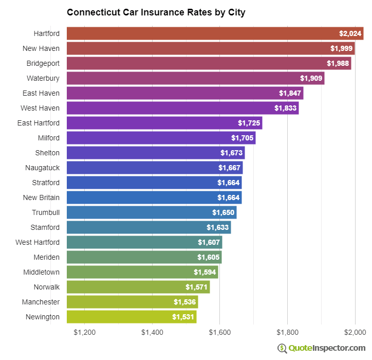 Connecticut insurance rates by city