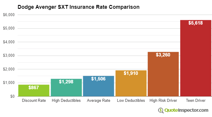 Dodge Avenger SXT insurance cost comparison chart