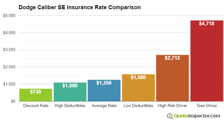 Dodge Caliber SE insurance cost comparison chart