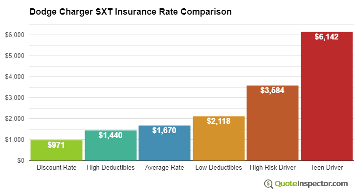 Dodge Charger SXT insurance cost comparison chart