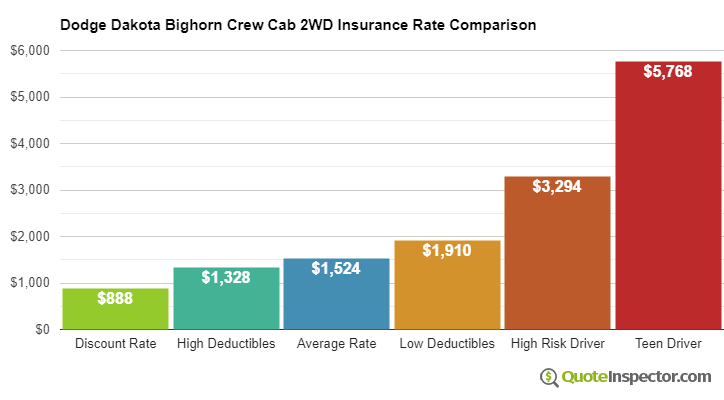 Dodge Dakota Bighorn Crew Cab 2WD insurance cost comparison chart