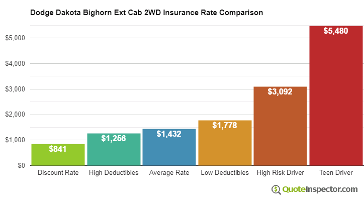 Dodge Dakota Bighorn Ext Cab 2WD insurance cost comparison chart