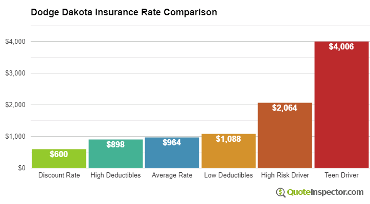 Dodge Dakota insurance cost comparison chart