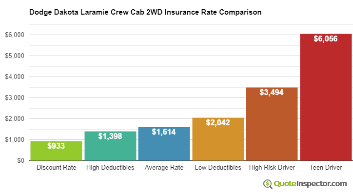 Dodge Dakota Laramie Crew Cab 2WD insurance cost comparison chart