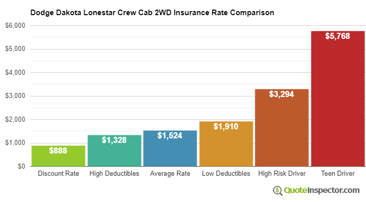 Dodge Dakota Lonestar Crew Cab 2WD insurance cost comparison chart