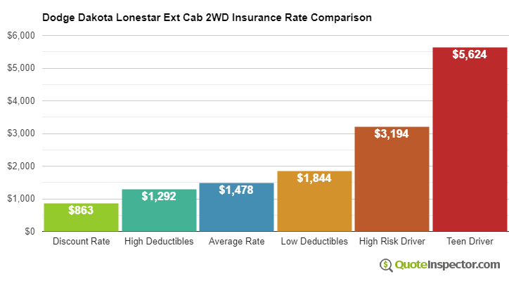 Dodge Dakota Lonestar Ext Cab 2WD insurance cost comparison chart