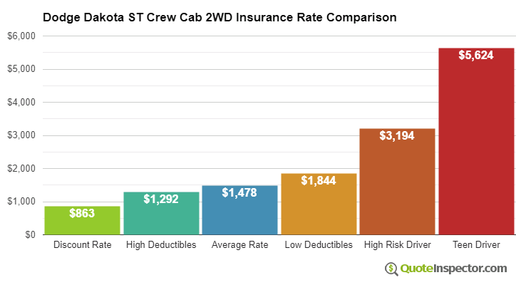 Dodge Dakota ST Crew Cab 2WD insurance cost comparison chart