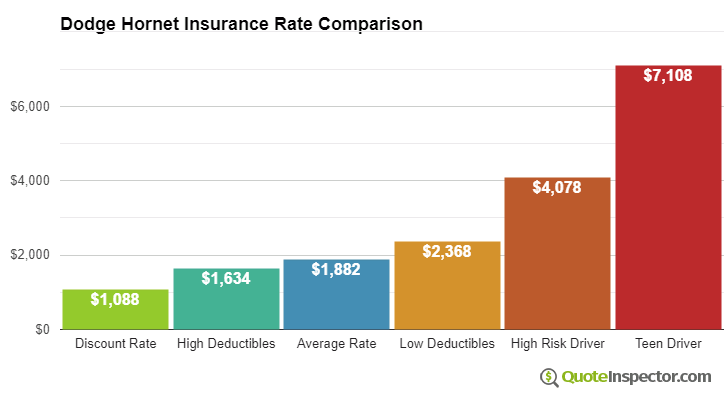 Dodge Hornet insurance cost comparison chart