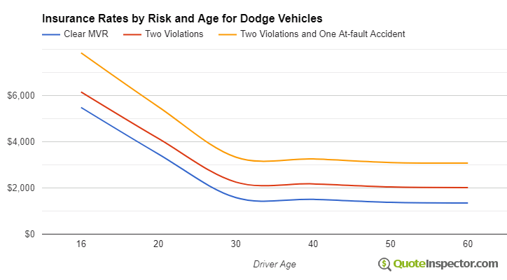 Dodge insurance by risk and age
