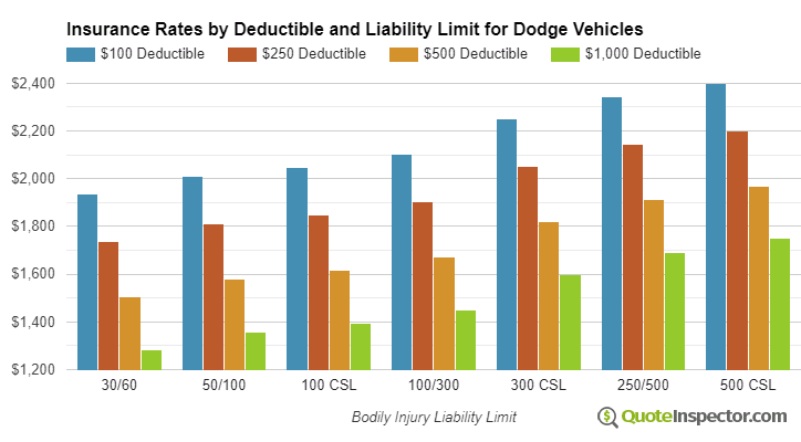 Dodge insurance by deductible and liability limit
