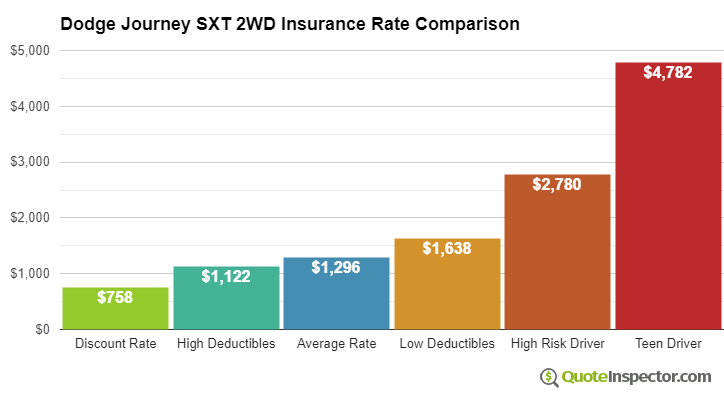 Dodge Journey SXT 2WD insurance cost comparison chart