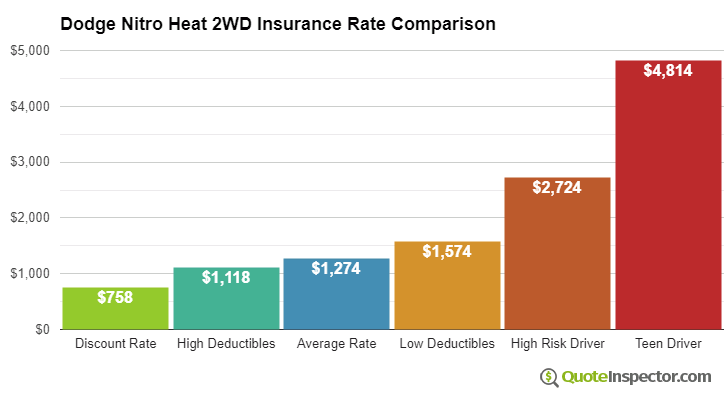Dodge Nitro Heat 2WD insurance cost comparison chart