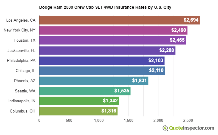 Dodge Ram 2500 Crew Cab SLT 4WD insurance rates by U.S. city