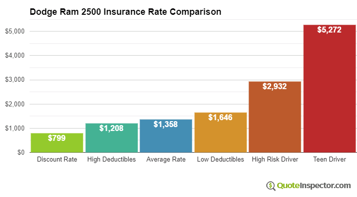 Dodge Ram 2500 insurance cost comparison chart