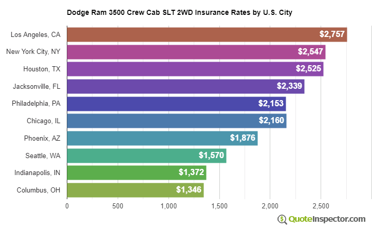 Dodge Ram 3500 Crew Cab SLT 2WD insurance rates by U.S. city