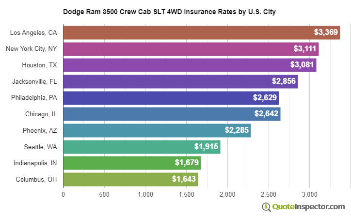 Dodge Ram 3500 Crew Cab SLT 4WD insurance rates by U.S. city