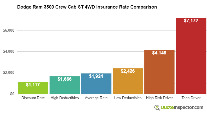 Dodge Ram 3500 Crew Cab ST 4WD insurance cost comparison chart