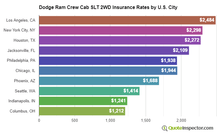 Dodge Ram Crew Cab SLT 2WD insurance rates by U.S. city