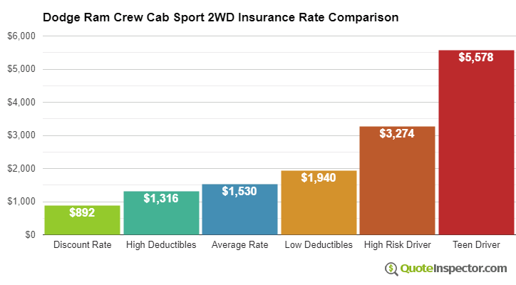 Dodge Ram Crew Cab Sport 2WD insurance cost comparison chart