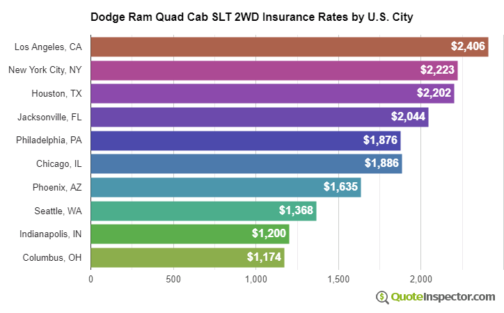 Dodge Ram Quad Cab SLT 2WD insurance rates by U.S. city