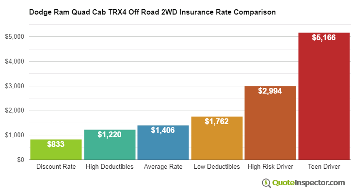 Dodge Ram Quad Cab TRX4 Off Road 2WD insurance cost comparison chart