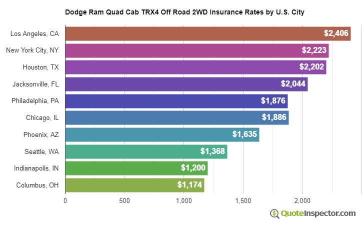 Dodge Ram Quad Cab TRX4 Off Road 2WD insurance rates by U.S. city