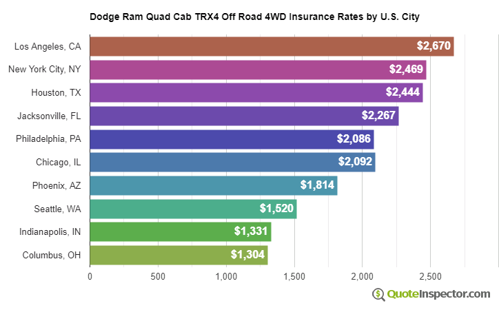 Dodge Ram Quad Cab TRX4 Off Road 4WD insurance rates by U.S. city