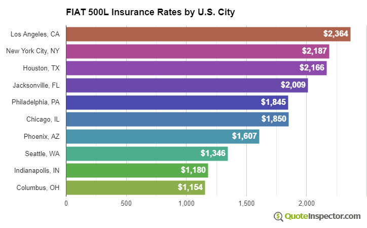 Fiat 500L insurance rates by U.S. city