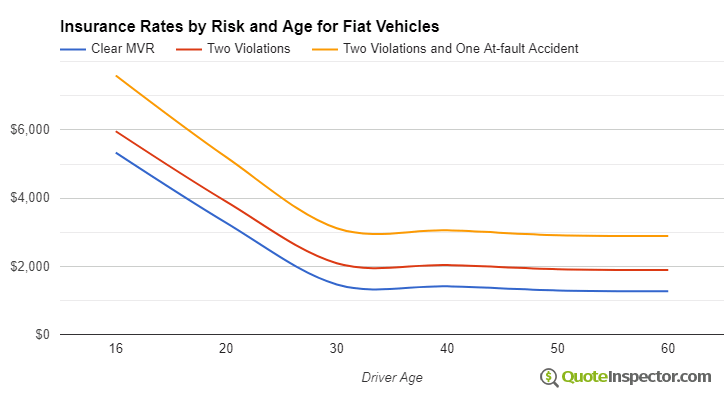 Fiat insurance by risk and age