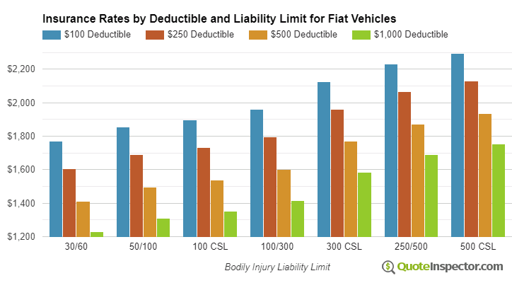 Fiat insurance by deductible and liability limit