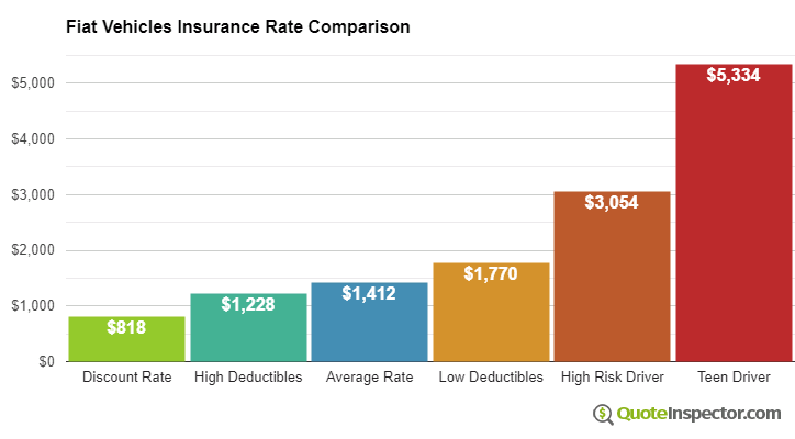 Average insurance cost for Fiat vehicles