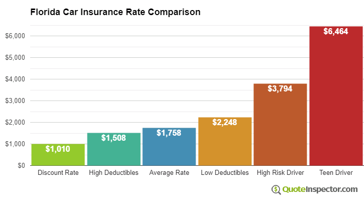 Florida car insurance rate comparison chart