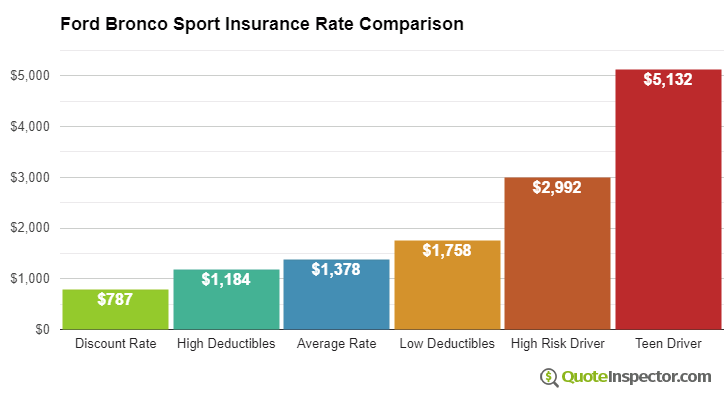 Ford Bronco Sport insurance cost comparison chart