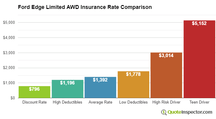 Ford Edge Limited AWD insurance cost comparison chart