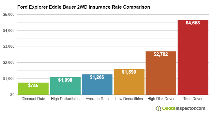 Ford Explorer Eddie Bauer 2WD insurance cost comparison chart