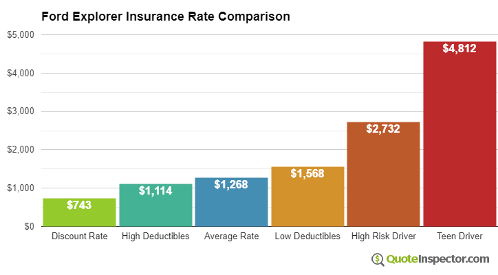 Ford Explorer insurance cost comparison chart