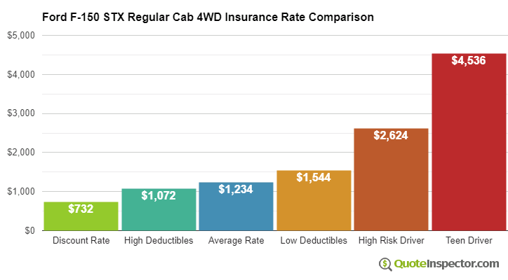 Ford F-150 STX Regular Cab 4WD insurance cost comparison chart