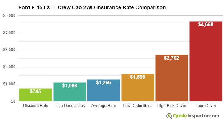 Ford F-150 XLT Crew Cab 2WD insurance cost comparison chart