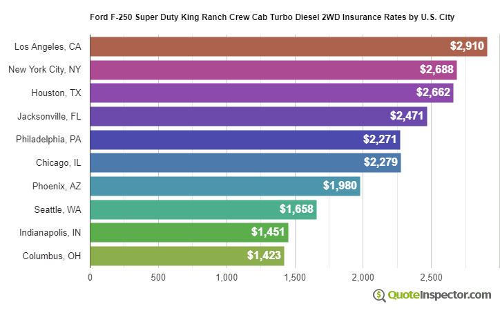 Ford F-250 Super Duty King Ranch Crew Cab Turbo Diesel 2WD insurance rates by U.S. city