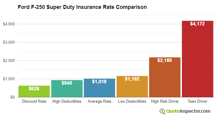 Ford F-250 Super Duty insurance cost comparison chart