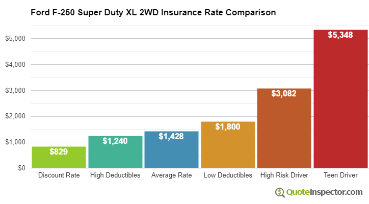 Ford F-250 Super Duty XL 2WD insurance cost comparison chart