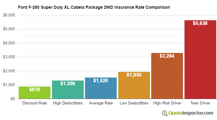 Ford F-250 Super Duty XL Cabela Package 2WD insurance cost comparison chart