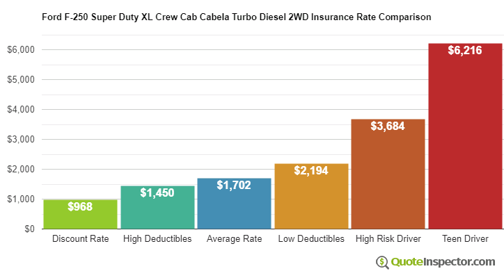 Ford F-250 Super Duty XL Crew Cab Cabela Turbo Diesel 2WD insurance cost comparison chart