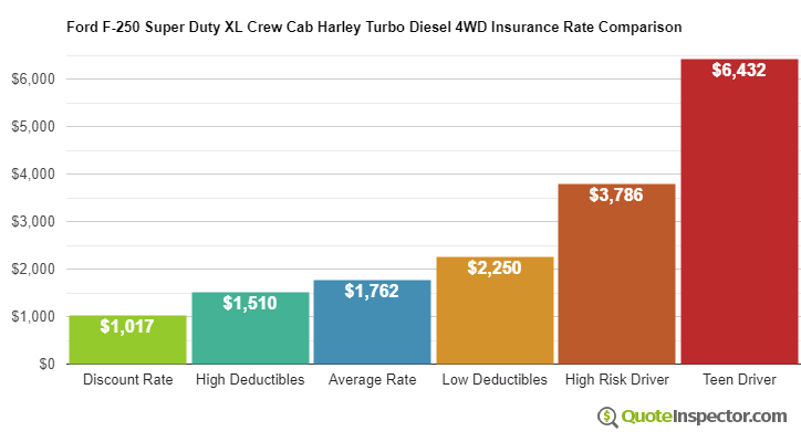 Ford F-250 Super Duty XL Crew Cab Harley Turbo Diesel 4WD insurance cost comparison chart