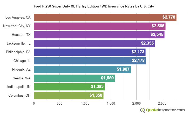 Ford F-250 Super Duty XL Harley Edition 4WD insurance rates by U.S. city