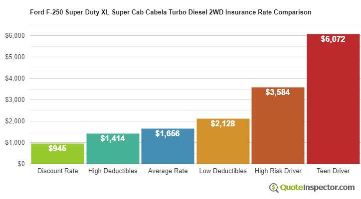 Ford F-250 Super Duty XL Super Cab Cabela Turbo Diesel 2WD insurance cost comparison chart