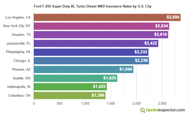 Ford F-250 Super Duty XL Turbo Diesel 4WD insurance rates by U.S. city