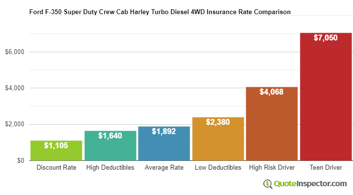 Ford F-350 Super Duty Crew Cab Harley Turbo Diesel 4WD insurance cost comparison chart